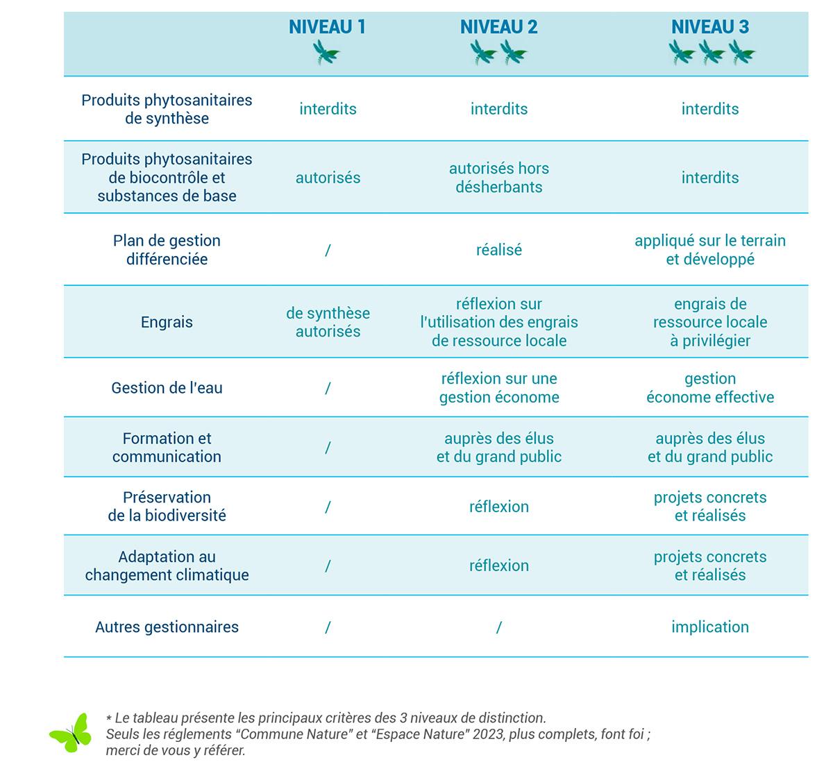 Tableau niveaux